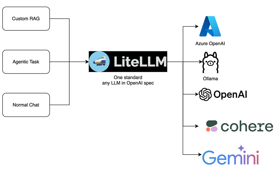 LiteLLM:统一的大模型访问层