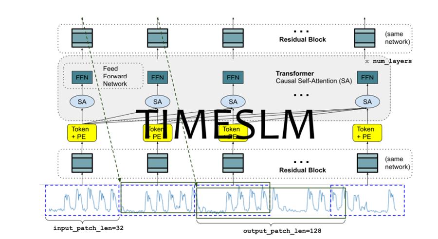 TimesLM时间序列预测基础模型