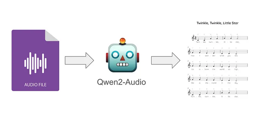 Qwen2-Audio微调探索音乐转录