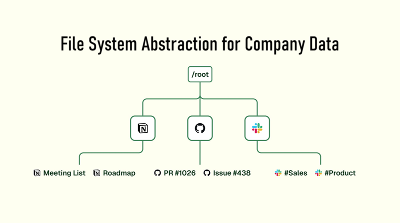 企业数据的文件系统抽象