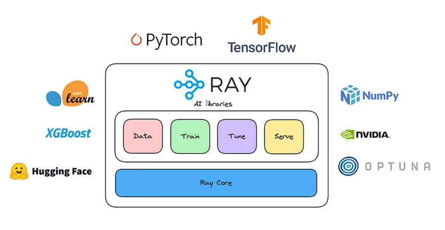 Ray：现代AI应用的分布式框架