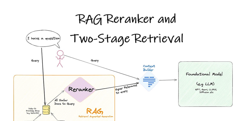 RAG重排序器与两阶段检索