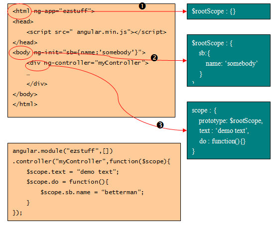 AngularJS之使用控制器封装业务逻辑