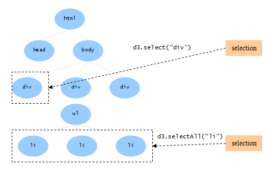 dom->selection