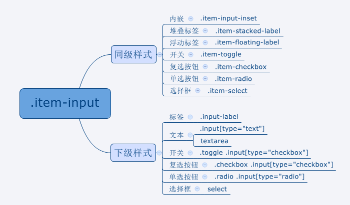 
			
				ionic使用记录------输入组件容器.item-input			