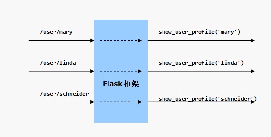 汇智网 flask route-param