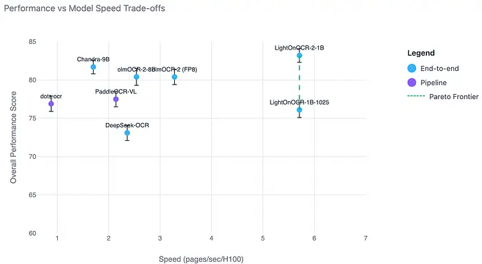 OlmOCR-Bench上的性能