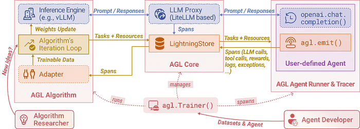Agent Lightning框架概览