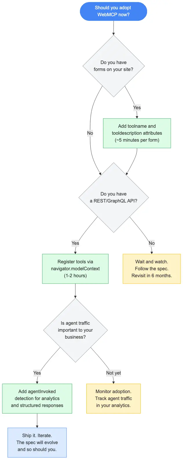你现在应该采用 WebMCP 吗？