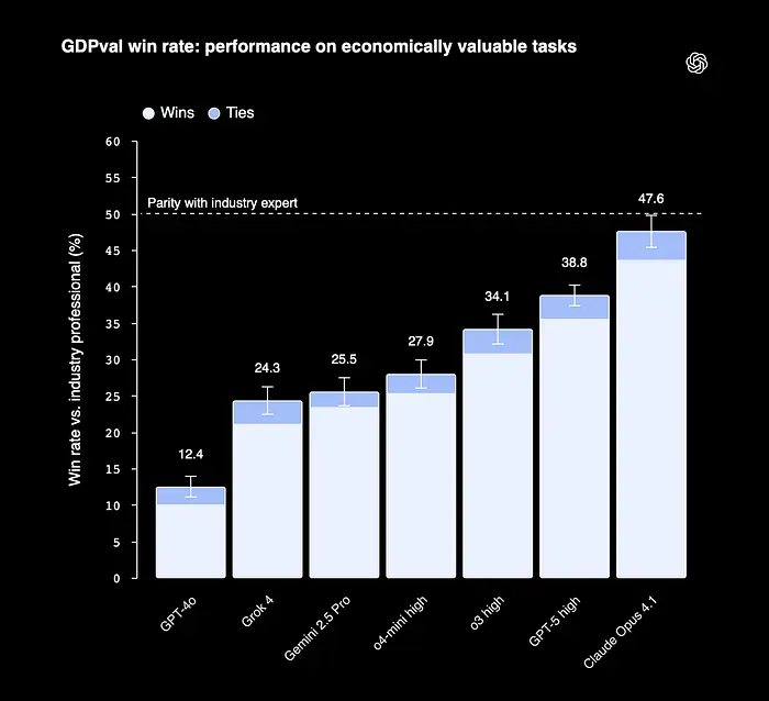 基于GDPval基准在经济有价值任务上的获胜率条形图，比较模型（GPT-4o、Grok 4、Gemini 2.5 Pro、o4-mini high、o3 high、GPT-5 high、Claude Opus 4.1）与行业专业人士的表现