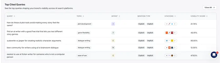 使用 Wellows 的 AI 引用研究示例