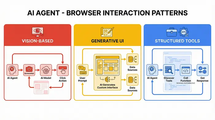 WEBMCP——AI 代理——浏览器交互模式