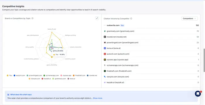 使用 Wellows 的 AI 引用研究示例