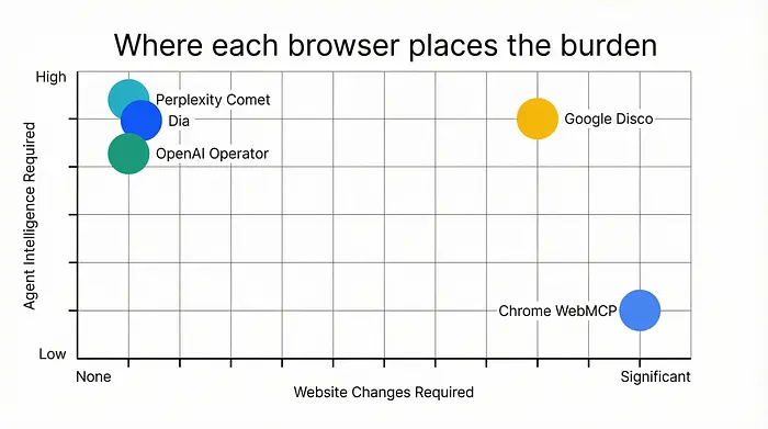 WebMCP——每个浏览器将负担放在哪里