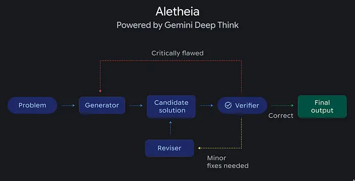 Aletheia（由Gemini Deep Think驱动）的图表，显示解决问题的管道：问题 → 生成器 → 候选解决方案 → 验证器 → 最终输出，带有用于修复的修订器循环