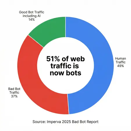 WebMCP——51% 的网络流量现在是机器人