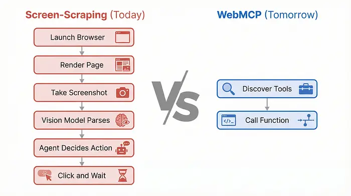 WebMCP——今天与明天
