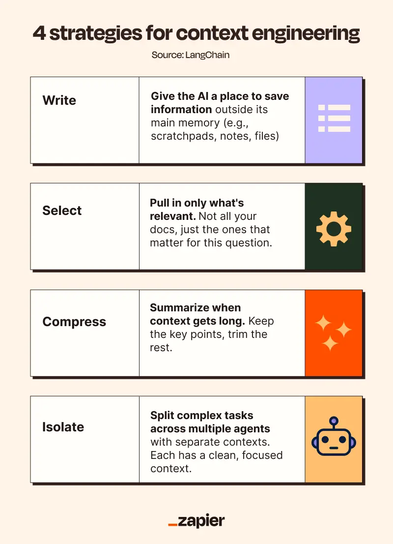 四种上下文策略的信息图