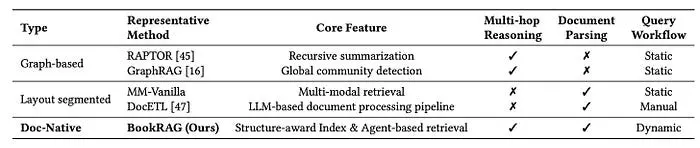 代表方法与 BookRAG 的比较