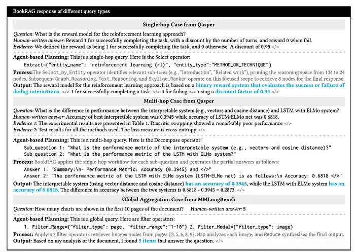 来自 MMLongBench 和 Qasper 的不同查询类型的响应案例研究