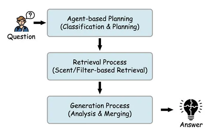 BookRAG 中基于智能体检索的一般工作流