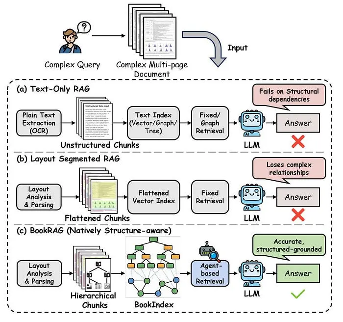 现有方法与 BookRAG 的比较