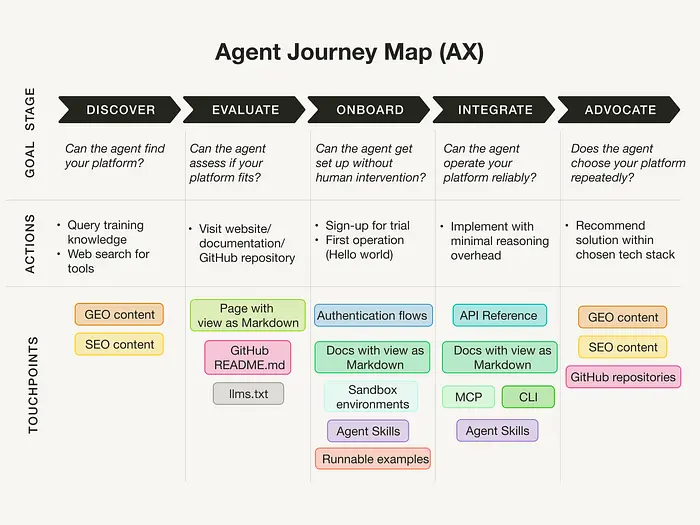 智能体体验中的智能体旅程地图