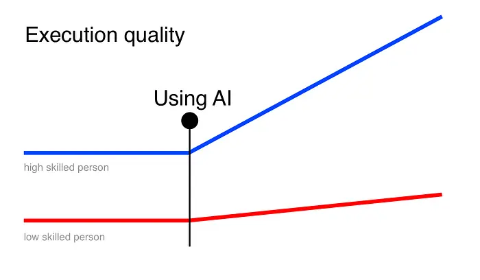 如果技能低，使用AI效果甚微。高技能的人能获益更多。