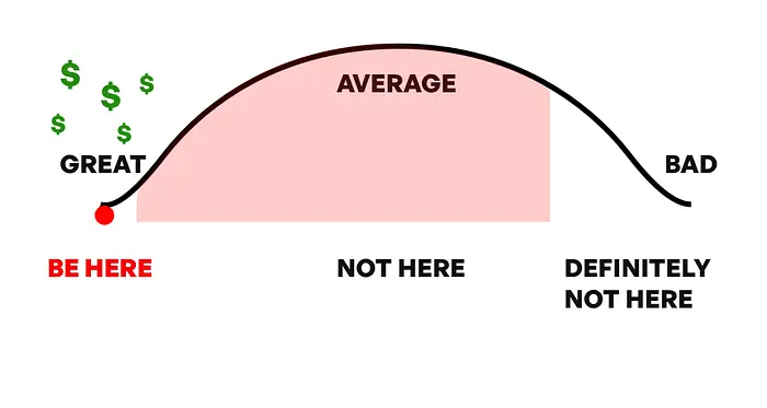 平庸产品的寿命短，未来收入少
