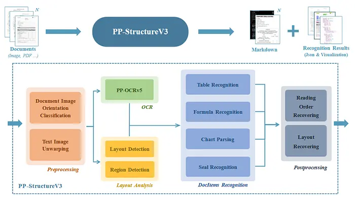 Diagram of the PP‑StructureV3 document‑processing pipeline from PaddleOCR, showing stages including preprocessing, OCR with PP‑OCRv5, layout analysis, table and formula recognition, chart parsing, seal detection, and postprocessing to generate Markdown and JSON outputs.