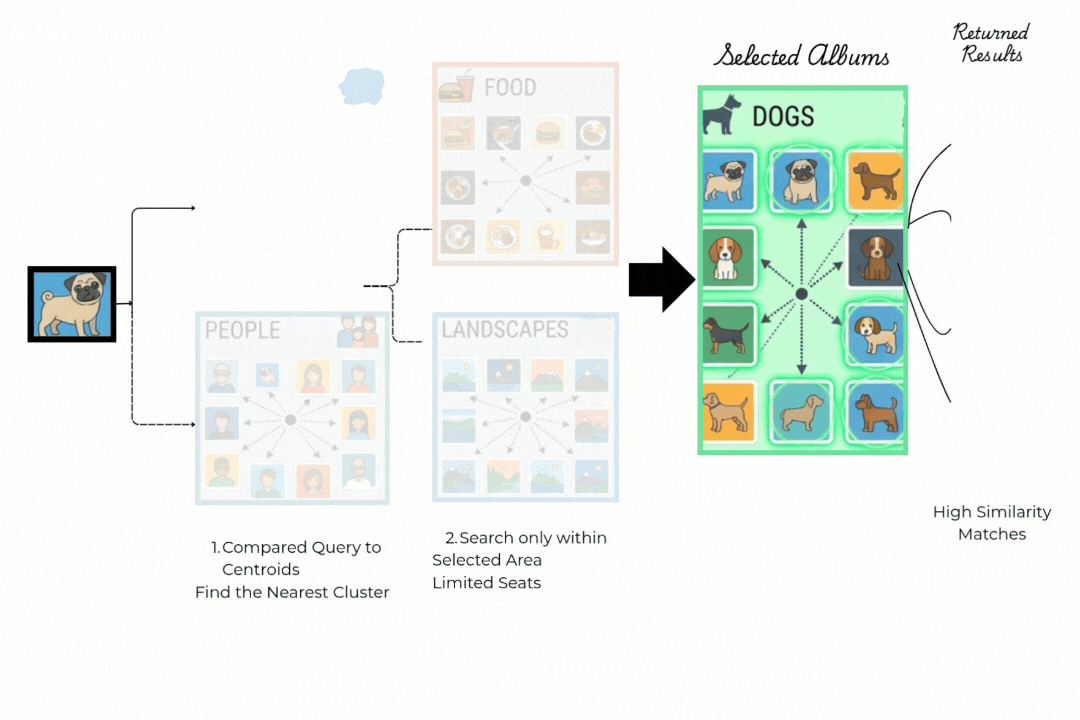 倒排文件索引方法的可视化,其中查询嵌入与质心进行匹配,搜索仅限于选定的簇以实现更快的相似性检索。