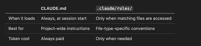 CLAUDE.md vs rules 对比
