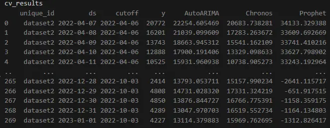 TimeCopilotForecaster交叉验证结果