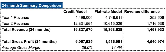 积分模式在收入和利润上都获胜