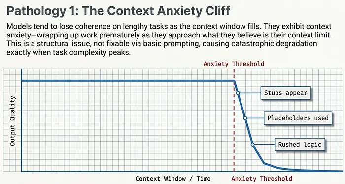 上下文焦虑悬崖图