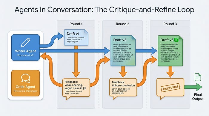 智能体相互对话进行批评和改进