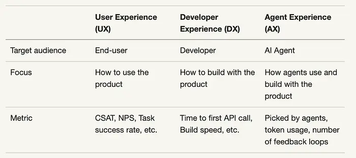 UX、DX、AX 对比图