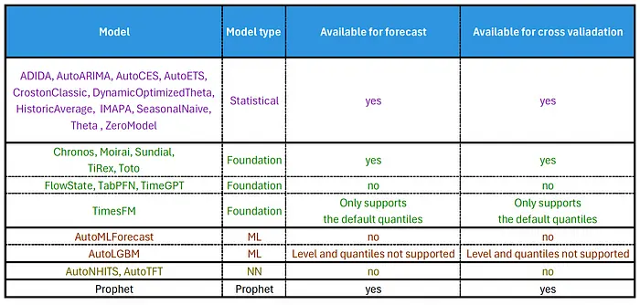 TimeCopilot可用模型摘要