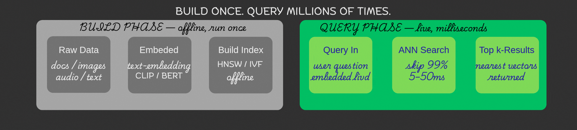 ANN向量搜索工作流展示离线索引构建(使用BERT/CLIP将数据转换为嵌入和HNSW/IVF索引)以及实时查询处理,通过快速近似最近邻搜索在毫秒内返回top-k结果。