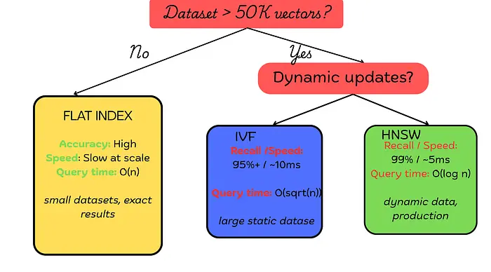 三种索引策略,一个决定:将算法与你的数据集大小、更新频率和准确率要求相匹配。