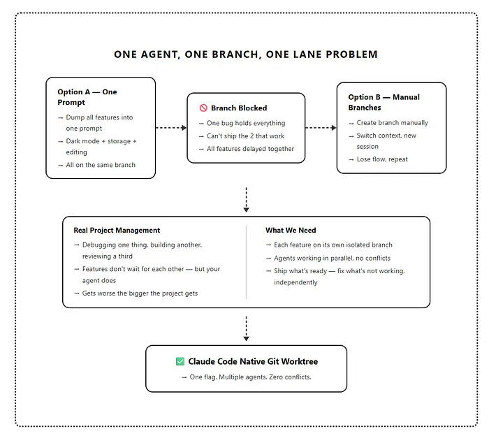 Claude Code Git Worktree