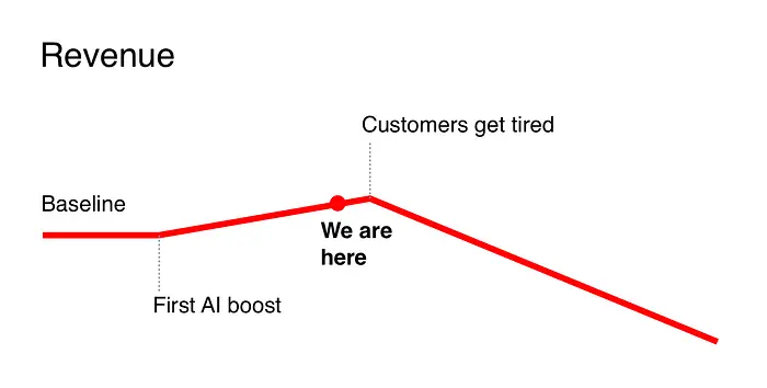 收入可能因AI使用而略有上升，但这是短暂的，我们几乎已经过了收益递减点