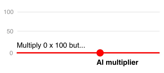 AI可能是乘数，但如果你的技能是0，结果仍然是0