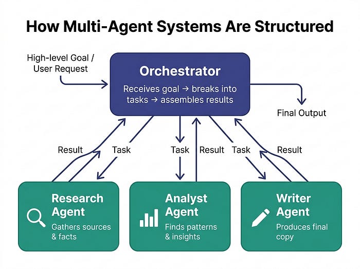 协调器和子智能体