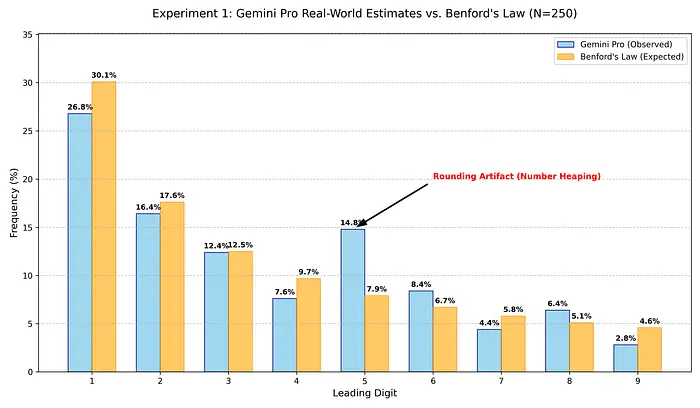 首位数字分布图