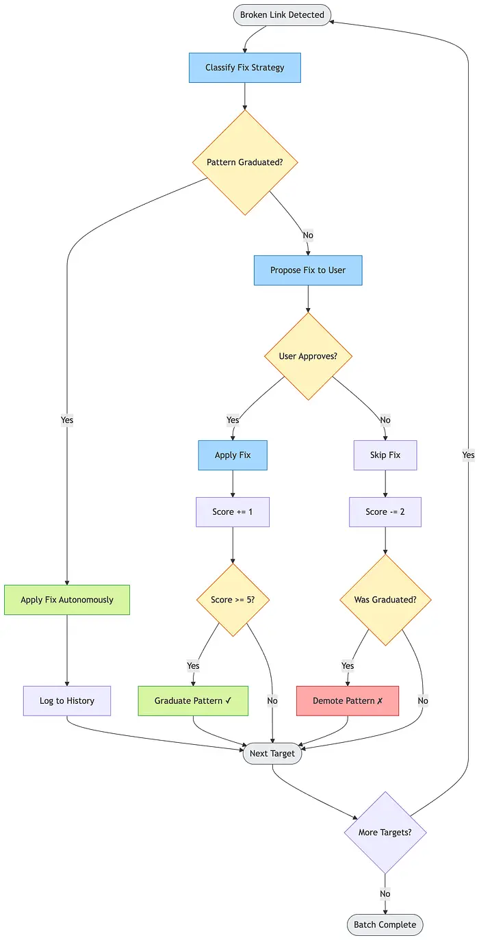 完整毕业流程图