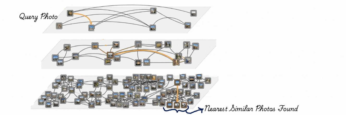 HNSW向量搜索的图示,其中查询遍历多个图层,从稀疏的长距离连接开始,通过密集的本地连接进行细化,以高效找到最近邻。