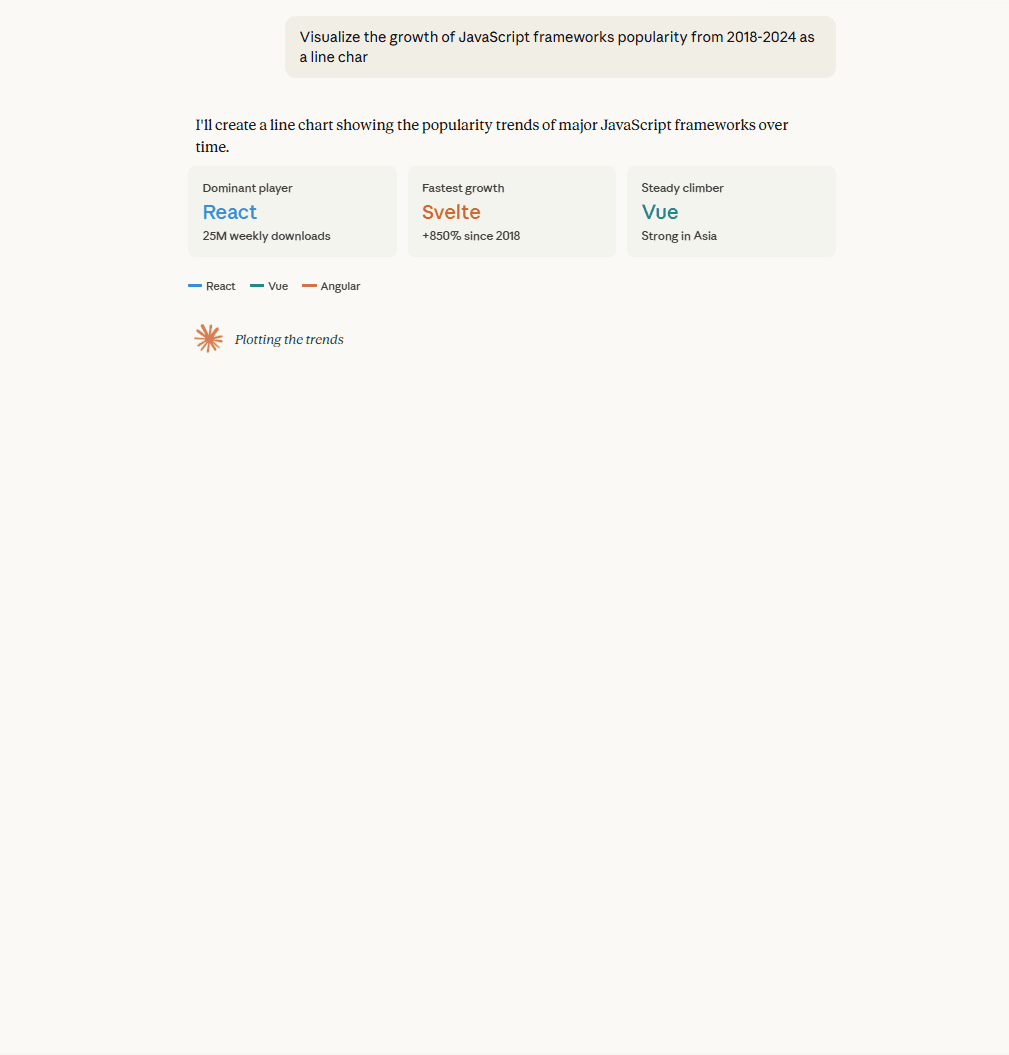 框架流行度折线图