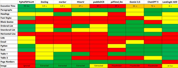 A table comparing multiple PDF-to-Markdown tools with each other based on how they performed on the benchmark document. The nine tools are: PyMudPDF4LLM, Docling, marker, MinerU, paddleOCR, pdf2md_llm, Gemini 2.5, ChatGPT 5, LandingAI ADE.