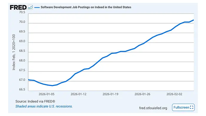It seems like developer jobs are on the rise again despite all the AI